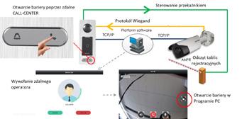 przycisk otwarcia) (dostępne funkcje logiczne AND/ OR) Schemat 2 prezentuje możliwość otwarcia bramy za pomocą : - detekcji tablicy