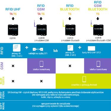 Inteligentne systemy RFID-SMART Dobór - czytnika - typu TAG - anteny w zależności od potrzeb instalacji i wymogów Klienta Item Zdjęcie Symbol Dane podstawowe 275 276 ANTENA RFID MODEL 24 ANTENA