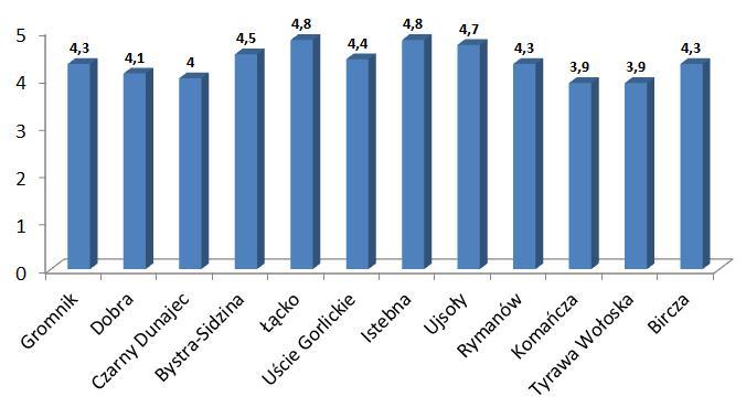 Wykres1. Wyniki ankiety kończącej każde ze spotkań warsztatowych (średnia dla każdej z gmin).