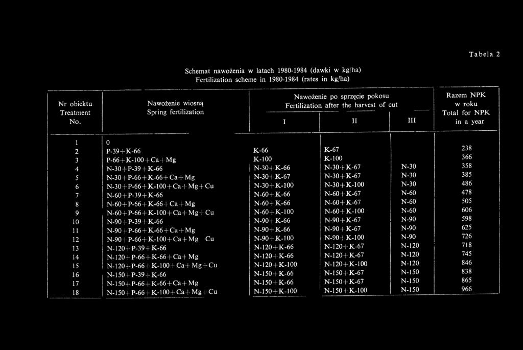 a+m g 4 N-30+ P-39 + K-66 5 N -3 0 + P-66+ K-66+ Ca + Mg 6 N -3 0 + P-66+ K -l 00 + Ca + Mg + Cu 7 N-60+ P-39+ K-66 8 N-60+ P-66+ K-66 + Ca + M g 9 N-60+ P-66 + K -l 00+ C a + Mg- -Cu 10 N-90 + P-39+