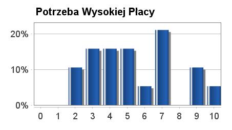 Oczekiwania - Wynagrodzenie Ta część analizuje oczekiwania pracownika(-ów) związane z wynagrodzeniem.