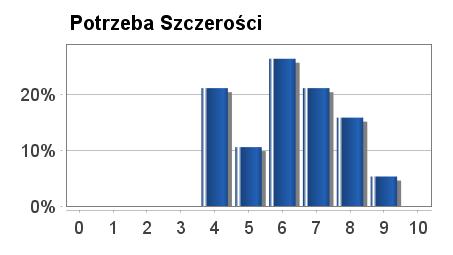 Oczekiwania - Komunikacja Ta część analizuje oczekiwania komunikacyjne związane ze szczerością i dyplomacją.