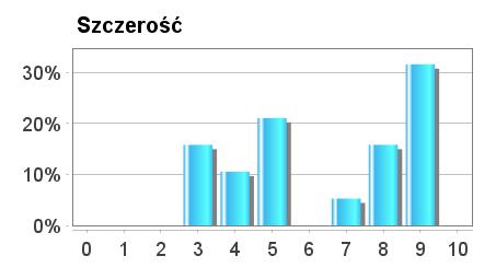 związane z komunikacją. Potrzeba SzczerościOczekiwania Potrzeba Szczerości 6.2 Szczerość 6.4 Potrzeba Dyplomacji 4.3 Dyplomacja 6.