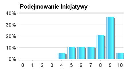 Oczekiwania - Władza Ta część analizuje kwestie związane z władzą, w tym relacje między pragnieniem niezależności i podejmowaniem inicjatywy, relacje między pragnieniem przewodzenia i gotowością do