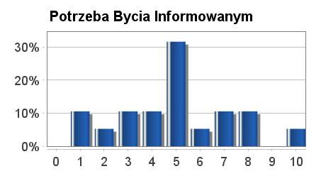 Potrzeba Pomocy w Problemach OsobistychOczekiwania Potrzeba Bycia Informowanym 4.