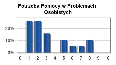 Szefa 6.1 Potrzeba Pomocy w Problemach Osobistych 3.3 Potrzeba Stabilnej Kariery 5.