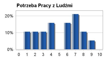 Oczekiwania Społeczne Ta część analizuje pragnienie odpowiednich warunków i możliwości społecznych w pracy w odniesieniu do introwersji lub ekstrawersji.