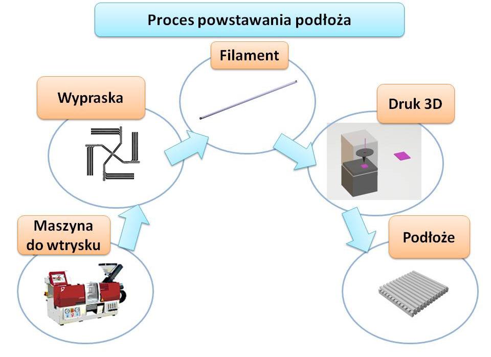 208 A. KUROWSKA, S. PATEREK, A. MATUSZEK, D. HOLISZ, I. RAJZER 2.3. Druk przestrzenny FDM Rysunek 2. Schemat procesu powstawania podłoża Do wykonania rusztowań wykorzystano drukarkę Anet A8 Prusa i3.