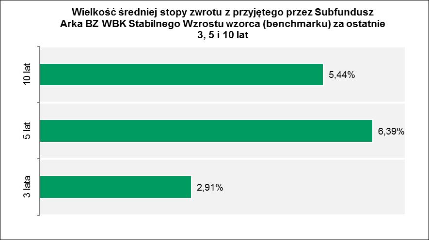 17.3.4 Informacja o średnich stopach zwrotu z wzorca przyjętego przez Subfundusz za ostatnie 3, 5 i 10 lat.