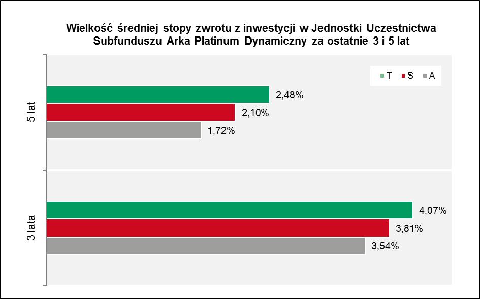 17.7.2 Wartość średniej stopy zwrotu z inwestycji w Jednostki Uczestnictwa Subfunduszu za ostatnie 3 i 5 lat.