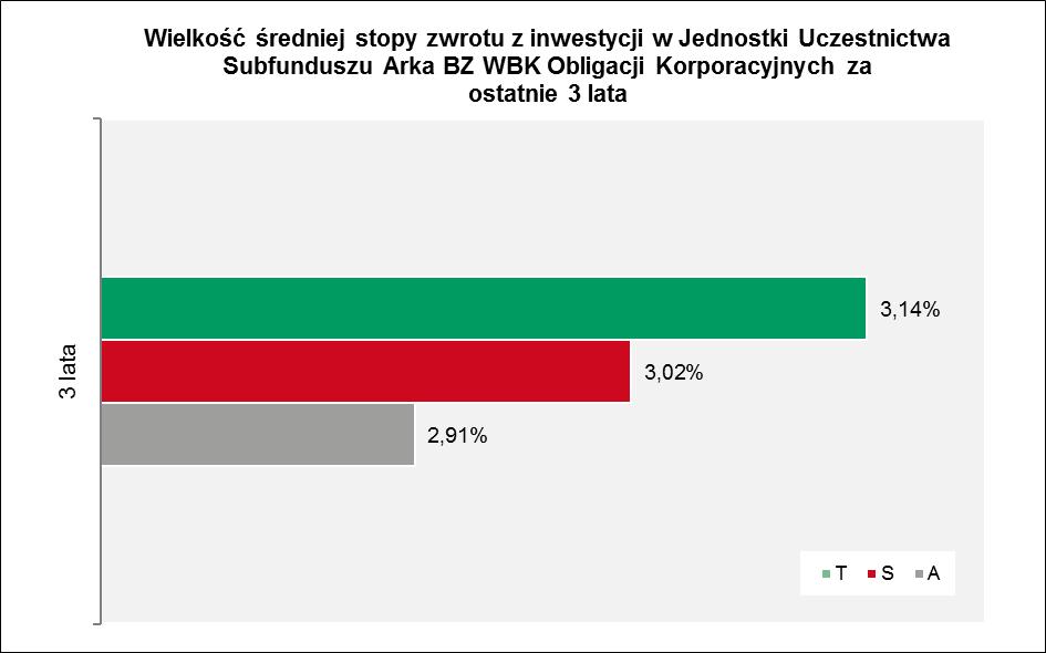 17.11.2 Wartość średniej stopy zwrotu z inwestycji w Jednostki Uczestnictwa Subfunduszu za ostatnie 3 lata. Subfundusz został utworzony w dniu 10 lutego 2012 r. Stopy zwrotu obliczone są w złotym. 17.