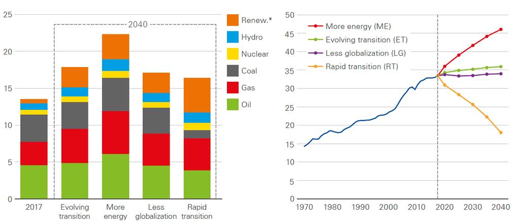 Konsumpcja energii pierwotnej na świecie wg źródeł (w mld toe) i emisja CO2 (w Gt CO2) Oil Natural Gas Coal