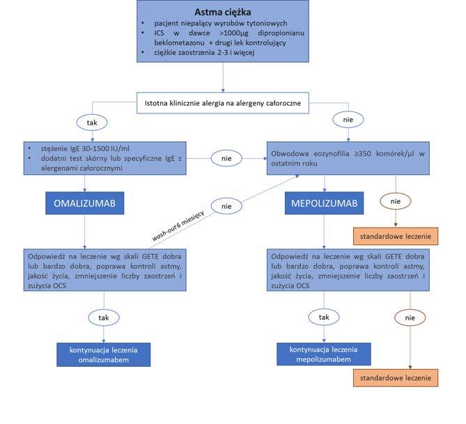 116 Alergia Astma Immunologia 2019, 24 (3): 112-118 Tabela I.