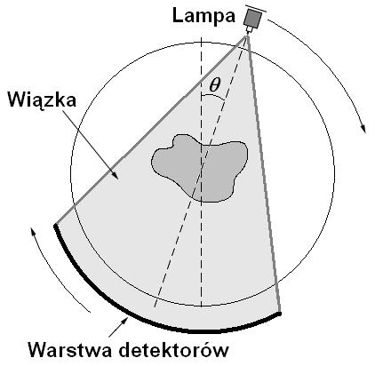W urządzeniach III generacji wyeliminowano ruch translacyjny lampy i detektorów.