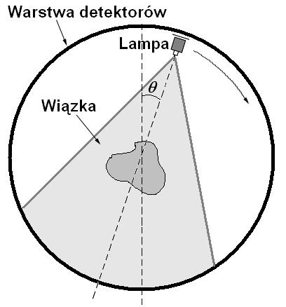 Skaner IV generacji, pracujący w systemie rotate-fixed, złożony jest z rotującej lampy oraz macierzy nieruchomych detektorów (do 5000) na stałe zamontowanych wokół pierścienia.