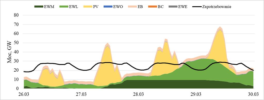 Bilans produkcji 26.03 30.