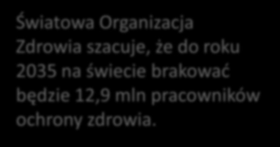 Niedobór wykwalifikowanej kadry Deficytu wykwalifikowanej kadry medycznej nie da się zlikwidować w krótkim czasie, gdyż