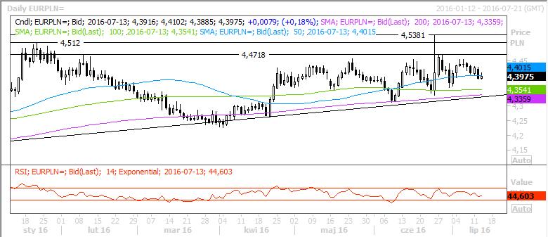 Źródło: Reuters, stan na 2016-07-13 11:18 4,5000 Opór 4,4720 4,4500 Kurs 4,3980 4,4000 Wsparcie 4,3540 4,3360 Kurs pary próbuje dzisiaj wyłamać się dołem z pasma 4,40-4,45.