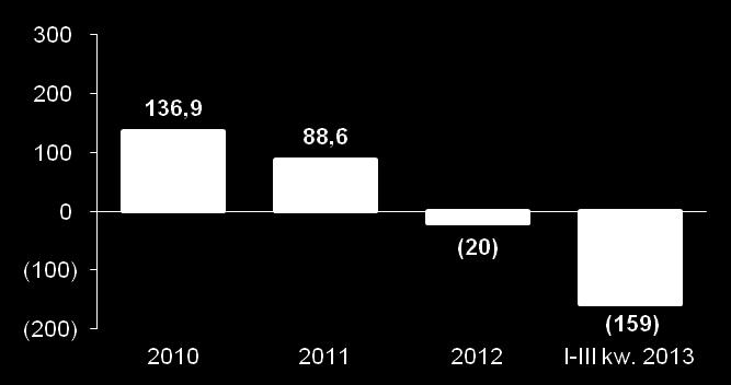 Mocny bilans z nadwyżką środków pieniężnych OCF i współczynnik EBITDA / OCF Cash Flow zł MM 600 500 400 300 200 100 0 530,3 140% 459,8 120% 118% 110% 100% 80% 60% 40% 20% 0% I-III 1-3Q kw.