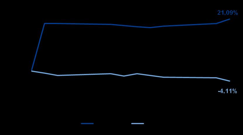 Sukces publicznej oferty sprzedaży akcji Pozostali 36,4% PKP 51,7% ING OFE 6,6% EBOiR 5,3% Wartość sprzedanych akcji: 1,42 mld zł, 68 zł za akcję Kapitalizacja: 3,568 mld 1 zł Akcje w wolnym obrocie: