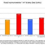 (Koszt wmurowania 1m2 ściany bez tynku) Analizie poddano również wpływ źródła ciepła na roczne koszty ogrzewania budynku.