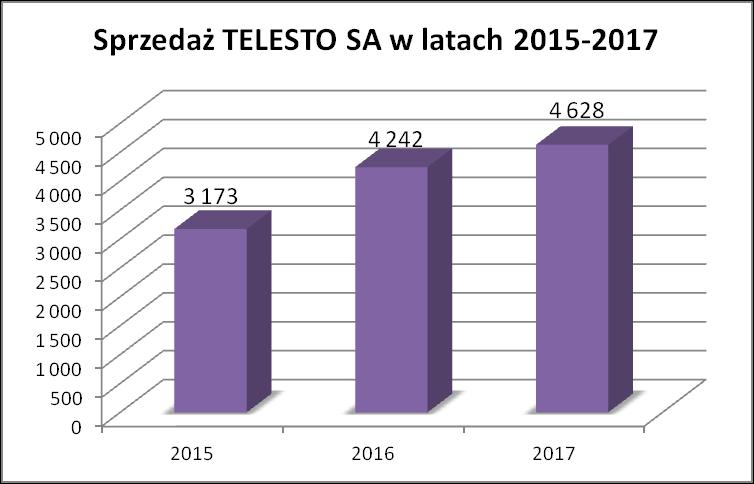 3. Podstawowe dane ze sprawozdania finansowego W roku 2017 Spółka osiągnęła przychody ze sprzedaży na poziomie 4628 tyś PLN, co stanowiło wzrost w stosunku do roku poprzedniego o niecałe 10%.