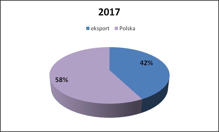 w stosunku do straty w roku 2016 w kwocie 1104 tys. PLN. W stosunku do 2016 roku spółka poprawiła rentowność sprzedaży zarówno w Polsce jak i na rynkach zagranicznych.