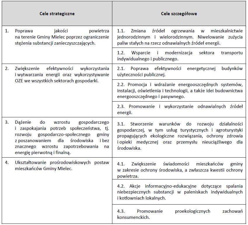 II. 1. Zmniejszenie uciążliwości hałasu dla mieszkańców powiatu III. 1. Ograniczenie oddziaływania pól elektromagnetycznych na człowieka i środowisko IV. 1. Ochrona przed powodzią i suszą V. 2.