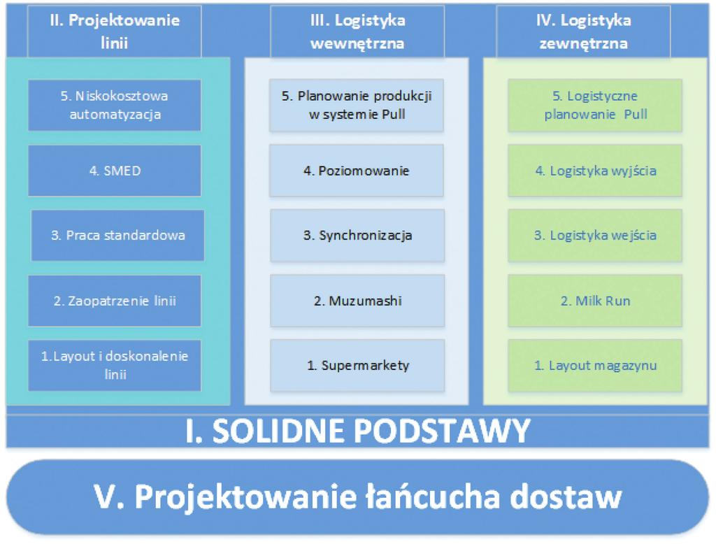 Rys. 4. Filary Total Flow Management [4] E) Total Service Management (TSM) Ten filar dotyczy doskonaleniu procesów administracyjnych, biurowych i usługowych.