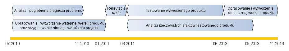 Harmonogram realizacji projektu Dodatkowo: zarządzanie i administracja, współpraca
