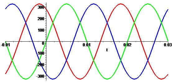 Obwód trójazowy nieskojarzony Trzy źródła naięcia sinusoidalnego o jednakowej ulsacji w i tej samej amlitudzie m rzesunięte względem siebie o o (/ / okresu).