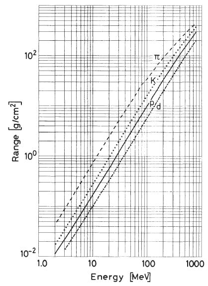 Pomiar zasięgu Pomiary zasięgu wykonane dla różnych cząstek (aluminium) W skali log-log zasięg ma charakter liniowy, nasze grube przybliżenia są więc całkiem dobre!