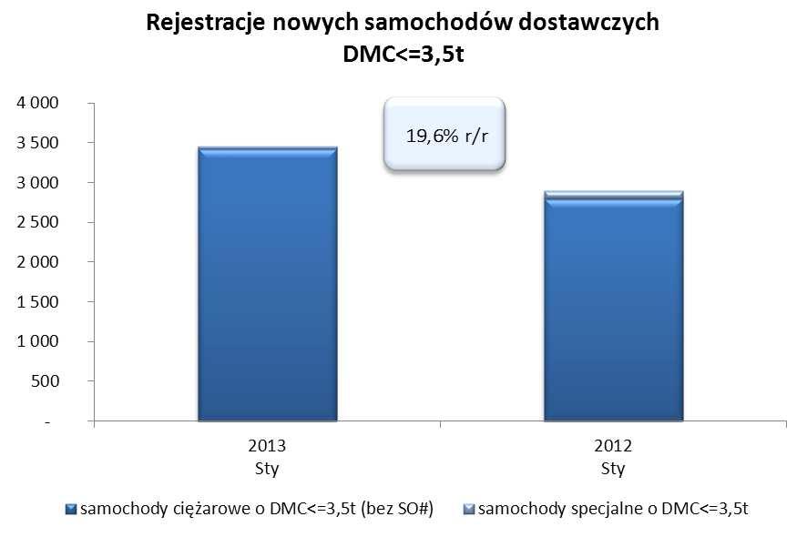 Nowe samochody dostawcze o DMC<=3,5t W rejestracjach nowych samochodów dostawczych odnotowaliśmy poprawę w porównaniu do analogicznego miesiąca ubiegłego roku (+19,6%) ale spadek do grudnia (-3,6%).