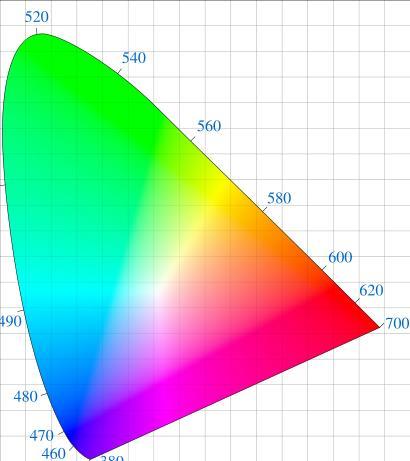 Przetwarzanie obrazów Wykład 05 58 Diagram chromatyczności CIE wykres