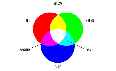 Przetwarzanie obrazów Wykład 05 62 Barwy addytywne Model RGB - opis addytywnego procesu