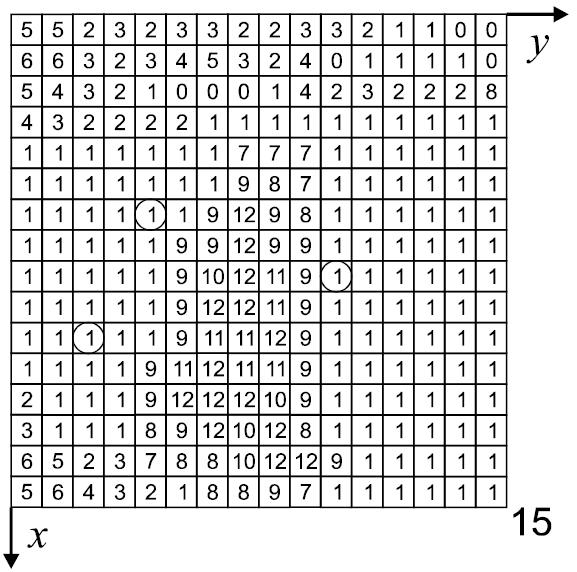 Przetwarzanie obrazów Wykład 2 11 Przykład: Dane: (x 1,y 1 ) = (8,10) (x 2,y 2 ) = (6,4) (x 3,y 3 ) = (10,2) (u 1,v 1 ) = (14,6) (u 2,v 2 ) =