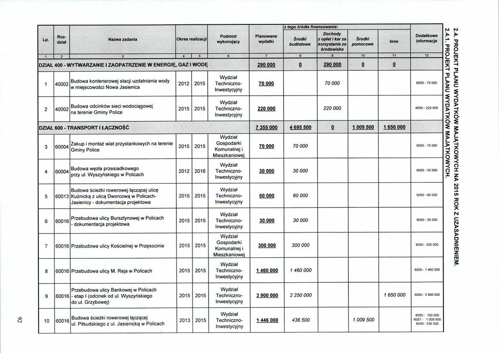 Lp. Rozdziat Nazwa zadania Okres realizacji Podmiot wykonujący Planowane wydatki z tego źródła finansowania: budżetowe Dochody z opiat i kar za korzystanie ze środowiska pomocowe 1 2 3 4 i 5 6 7 8 9