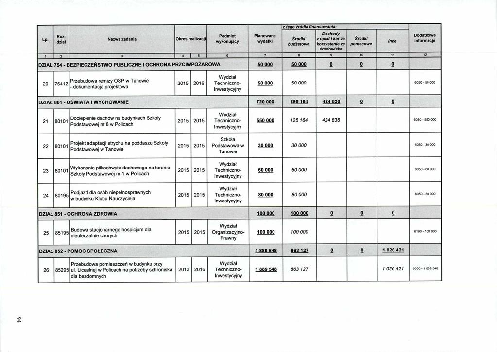 z tego źródła finansowania: Lp.