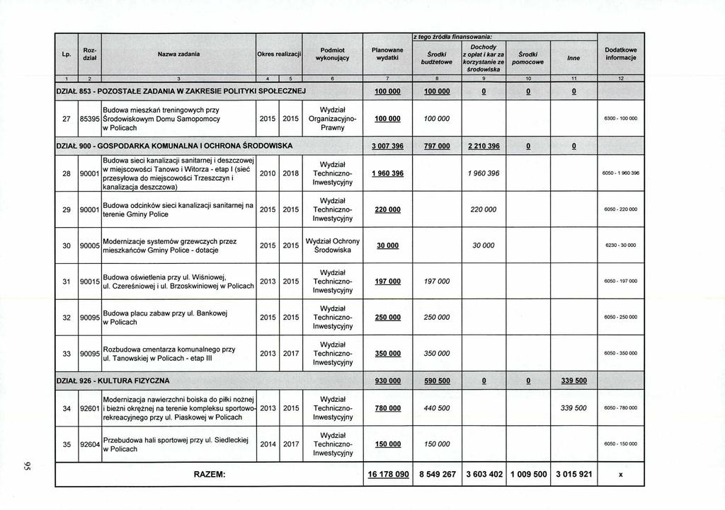 Lp. Rozdzial Nazwa zadania Okres realizacji Podmiot wykonujacy Planowane wydatki z tego źródła finansowania: budżetowe Dochody z opiat i kacza korzystanie ze środowiska pomocowe 1 2 3 4 I 5 6 7 8 9