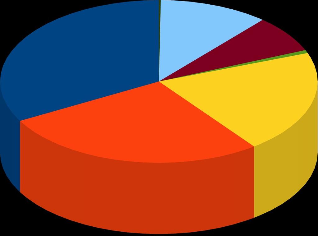 Wykres 6. Zebrane odpady segregowane w 2007 roku.