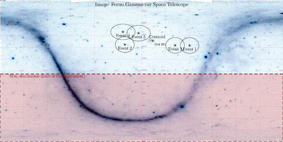 Anisotropy of arrival directions Five high multiplicity muon events. All events are located close to the galactic pole (far from the galactic plane).