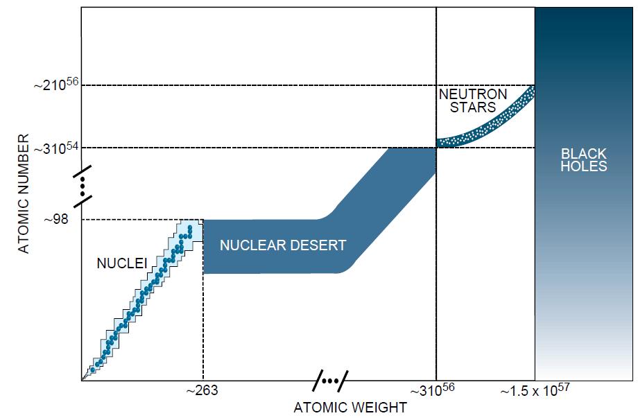 Chart of nuclides CHART OF NUCLIDES shows all known forms of stable matter.