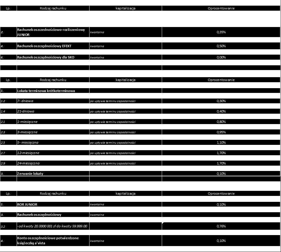 Kredyt odnawialny w ROR do 12 miesięcy 9,50% 2.