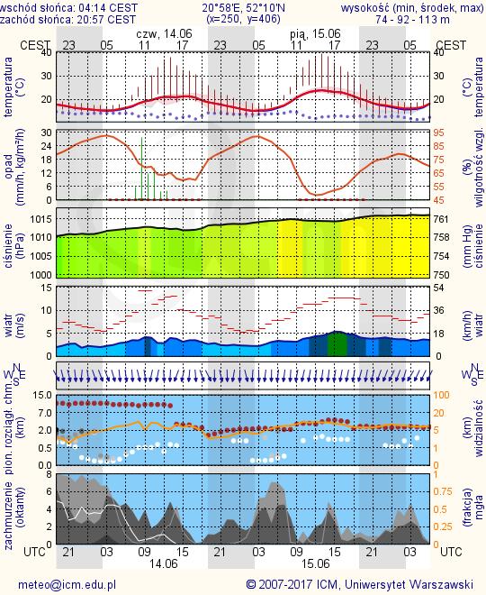 METEOROGRAMY dla głównych miast województwa