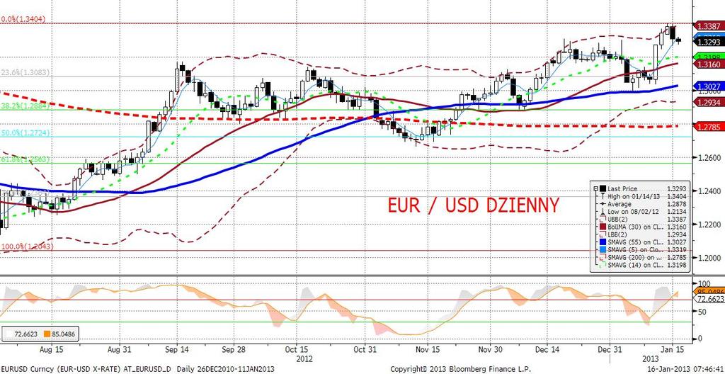 EURUSD fundamentalnie EURCHF trzymał się wczoraj bardzo dobrze (nowe maksima), wbrew pogłoskom o próbach sprzedaży rezerw EUR przez SNB na nadmiernych wychyleniach w górę. EURUSD wręcz przeciwnie.