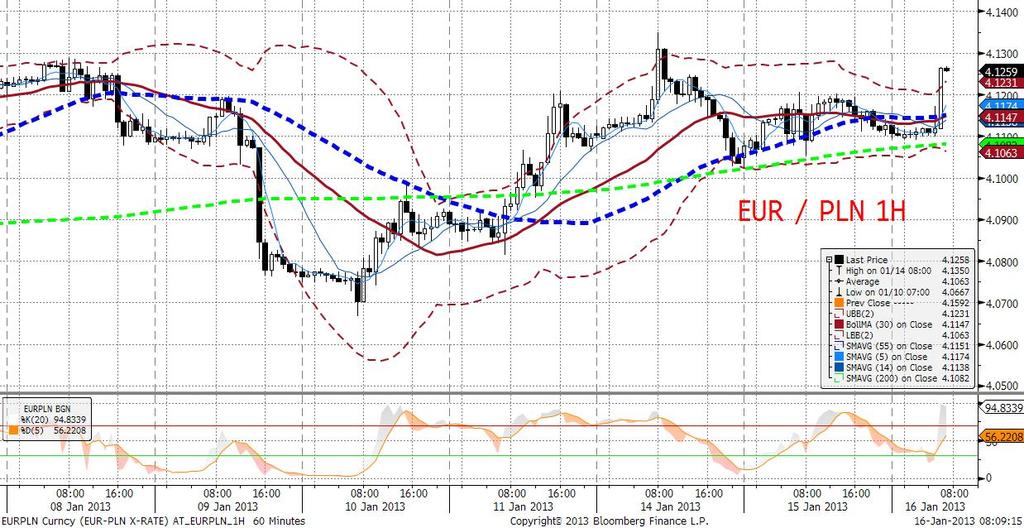 bilansu handlowego) powinna dodatkowo skłonić część inwestorów do bardziej krytycznego spojrzenia na złotego. EURPLN technicznie EURPLN w dalszym ciagu w krótkoterminowym trendzie wzrostowym.