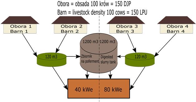 Mnożąc te wyniki przez liczbę jednostek dużych (210 DJP) i liczbę dni w roku, uzyska się wielkość emisji z tych obiektów.