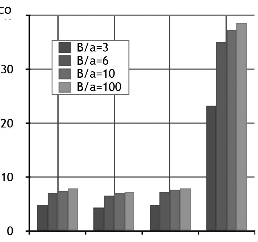 a ) b ) Lico Grań SWC M. rodz. Lico Grań SWC M. rodz. Rys. 8. Długość szczeliny dopuszczalnej a d, mm (wz. 5 wartości średnie) dla σ r = 0,5R e (a) i σr = 0,8R e (b).