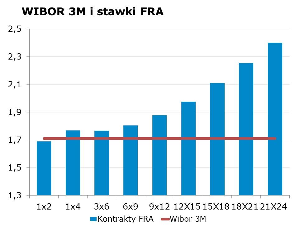 IRS BID ASK depo BID ASK Fixing NBP 1Y 1.76 1.79 ON 1.50 1.80 EUR/PLN 4.1595 2Y 2.01 2.05 1M 1.45 1.65 USD/PLN 3.6933 3Y 2.21 2.24 3M 1.38 1.83 CHF/PLN 3.9654 4Y 2.42 2.45 5Y 2.60 2.