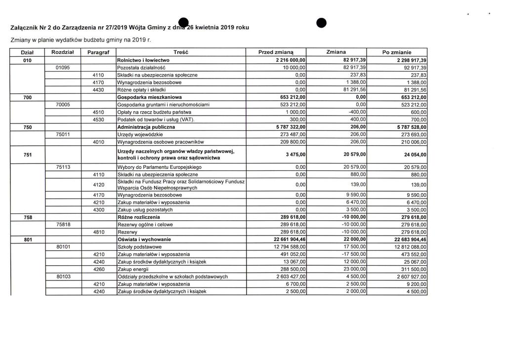 Załącznik Nr 2 do Zarządzenia nr 27/2019 Wójta Gminy z dnllro kwietnia 2019 roku Zmiany w pianie wydatków budżetu gminy na 2019 r.